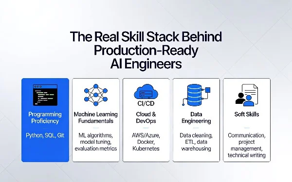 The Essential Skills Behind Successful AI Engineering