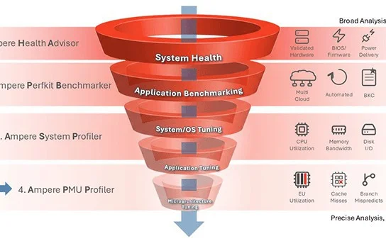 Unlocking Performance Insights: The Ampere PMU Profiler Explained