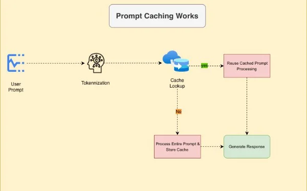 Enhancing AI Efficiency: The Role of Prompt Caching in Optimizing Responses